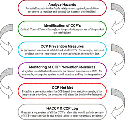 250px-HACCP_Seven_Principles